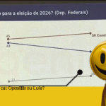 Quem será o próximo? 50% apostam na oposição, mas 35% ainda acreditam em Lula ou no governo!
