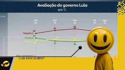 Lula divide o Brasil: 46% amam, 51% odeiam